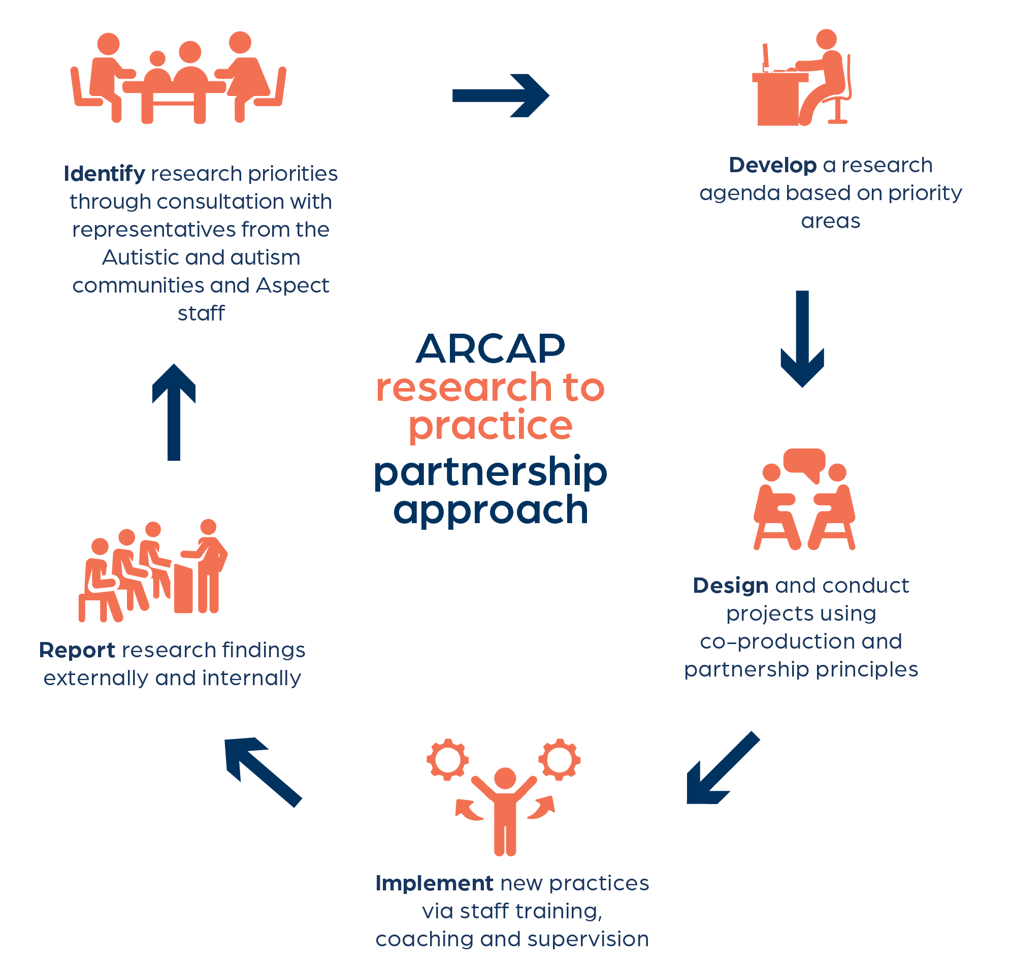 ARCAP research to practice partnership approach