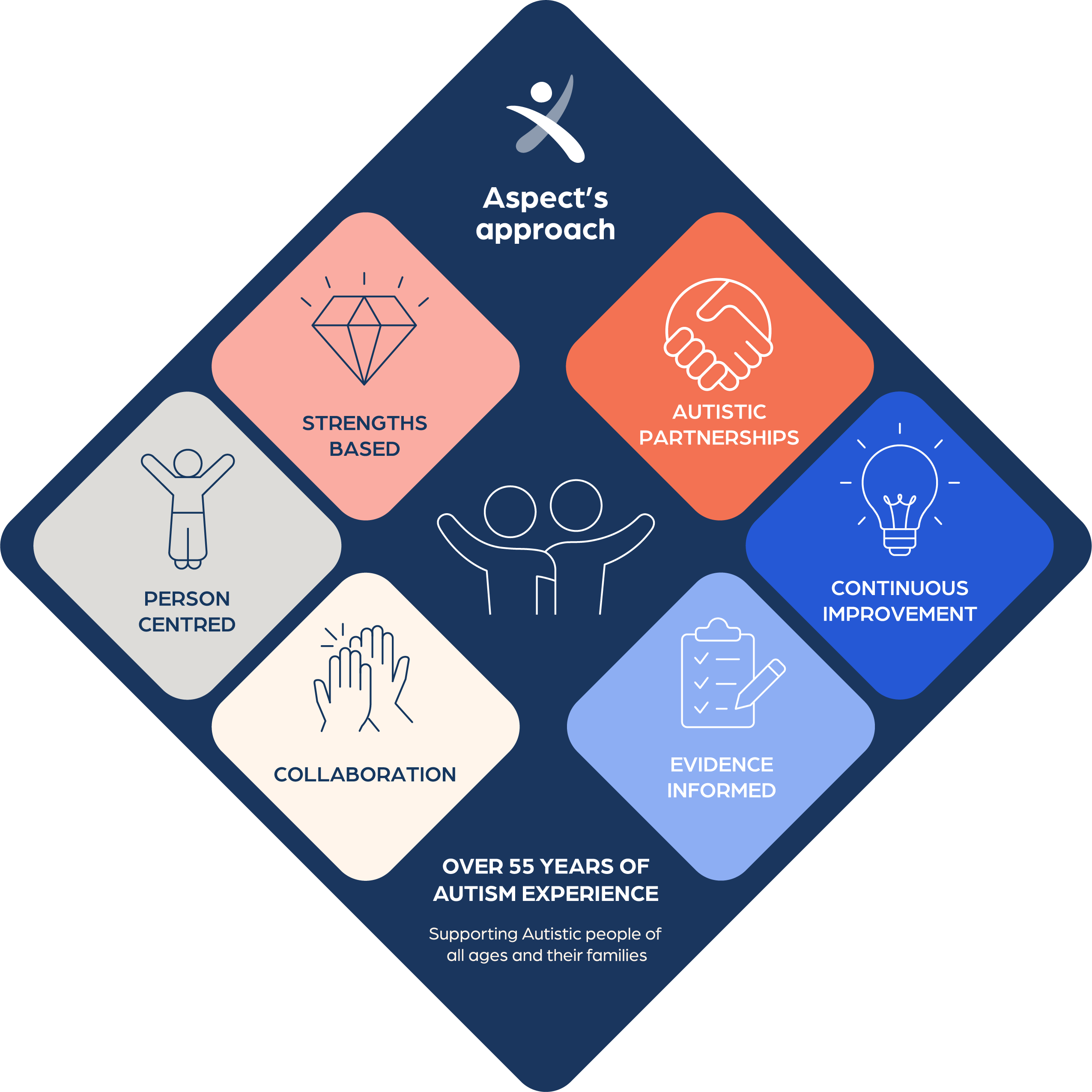 Aspect approach diagram