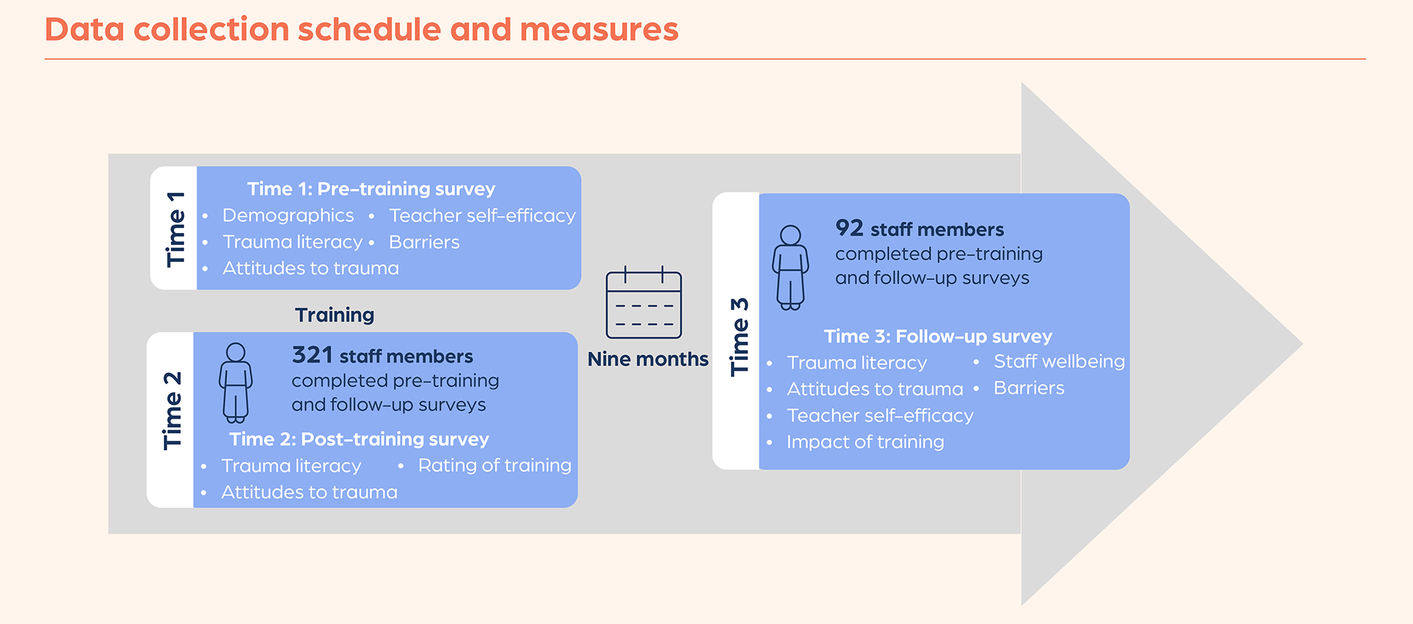 Data collection infographic for BSEM study