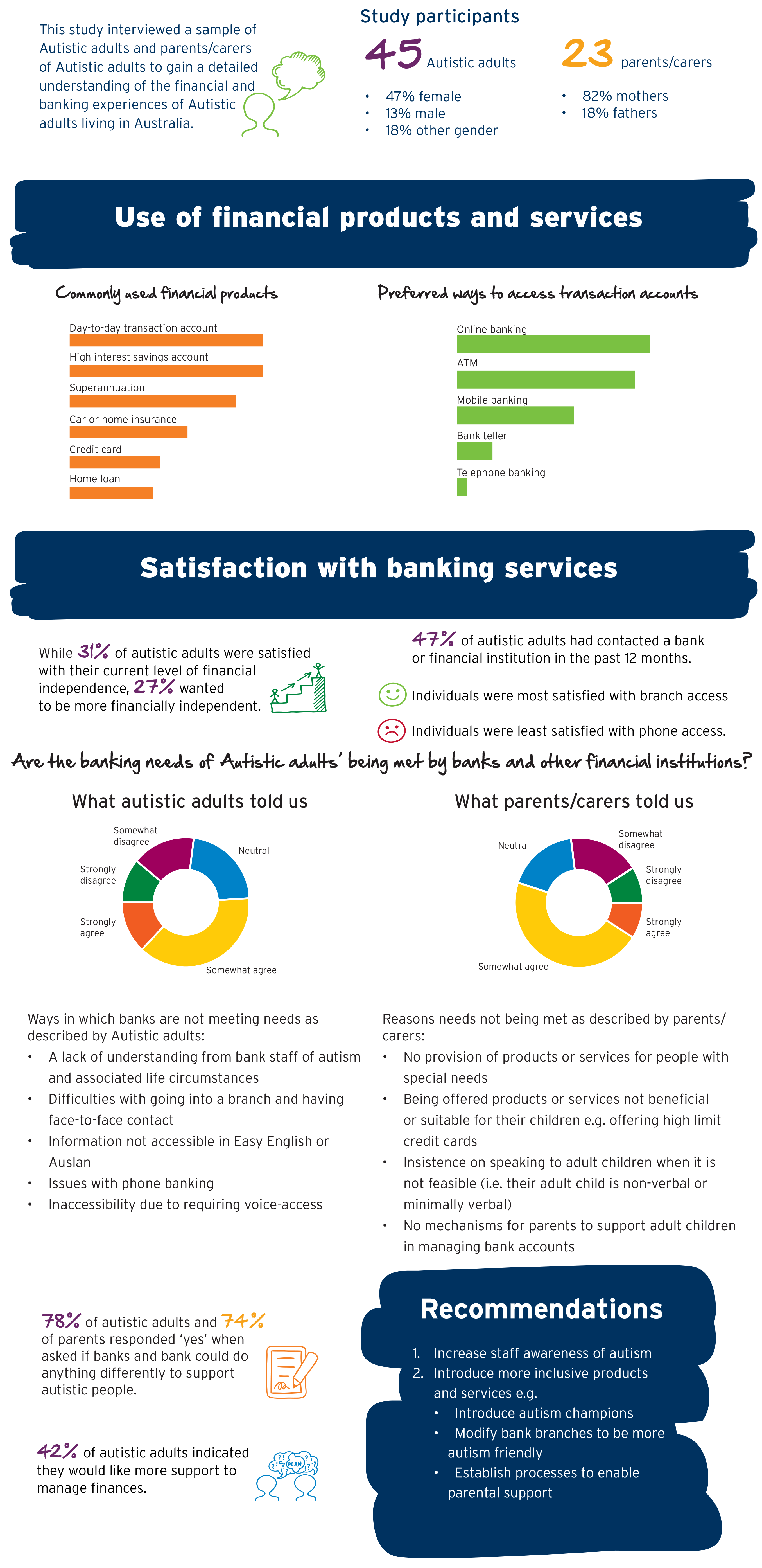 Inclusive banking infographic