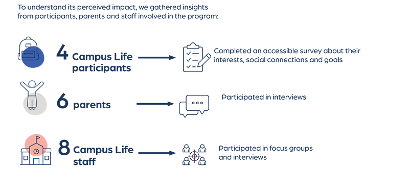 Research summary of Campus Life project