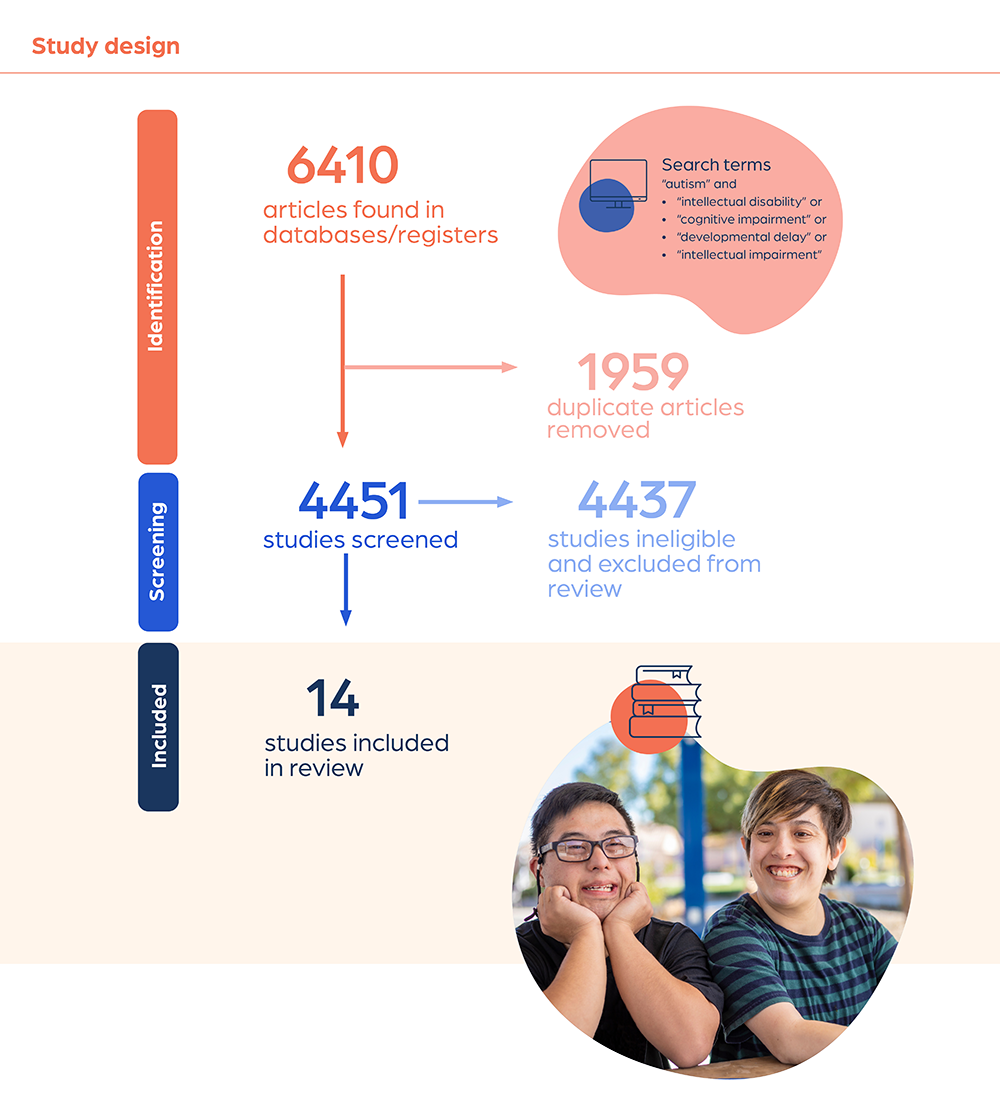 Infographic showing unheard voices study design