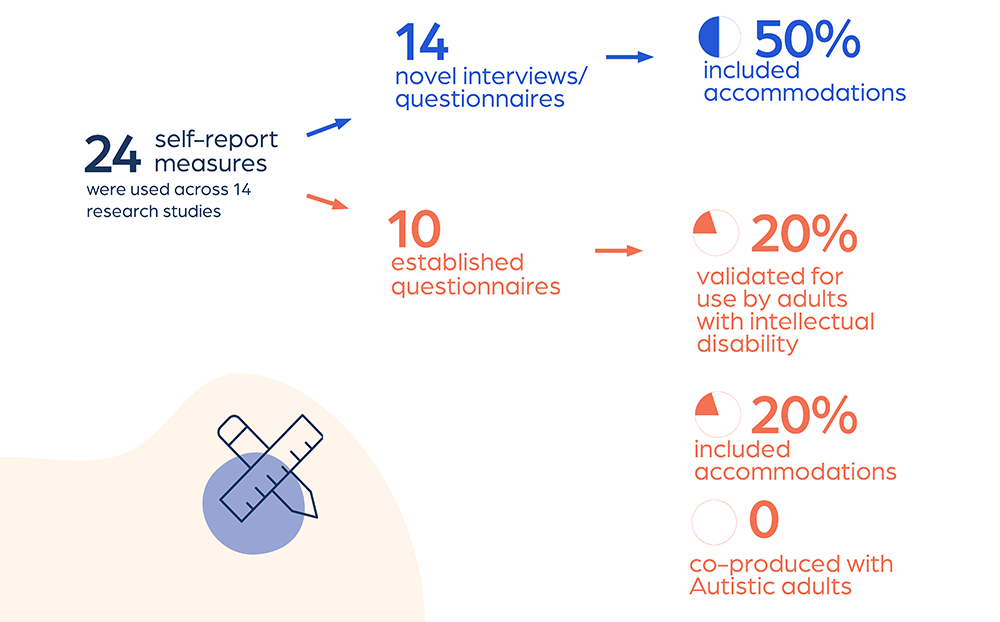 Infographic showing Unheard voices study results