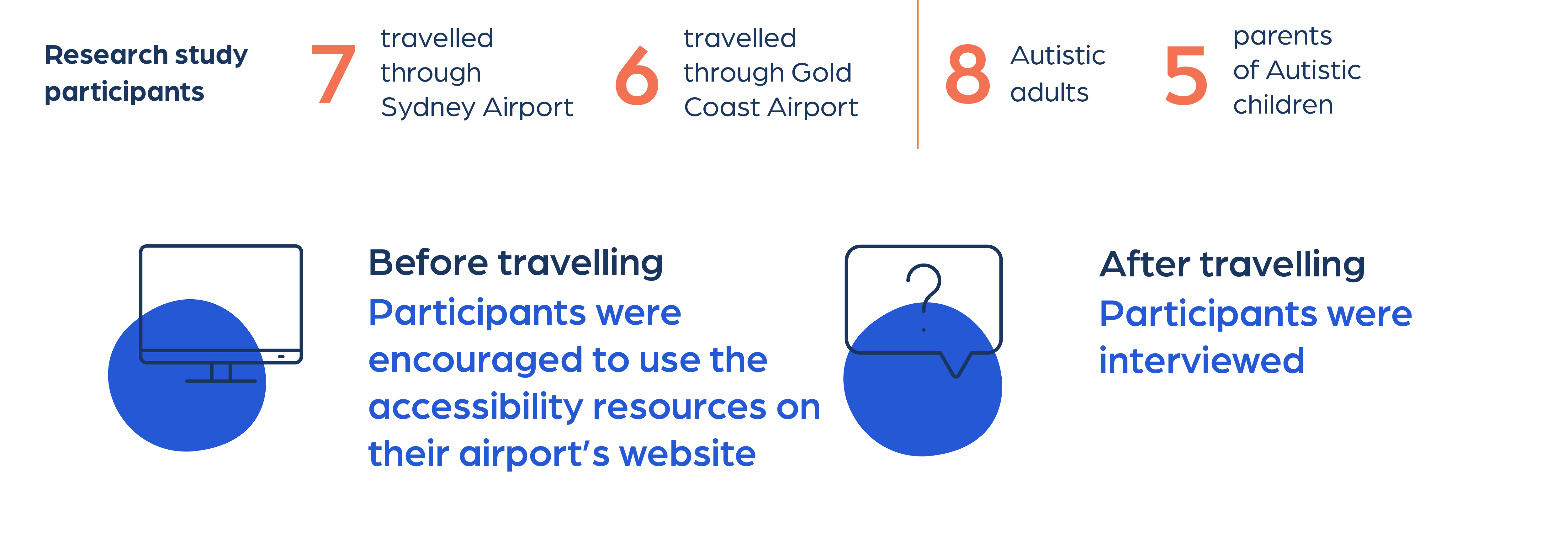 Infographic showing research participants in airports research study