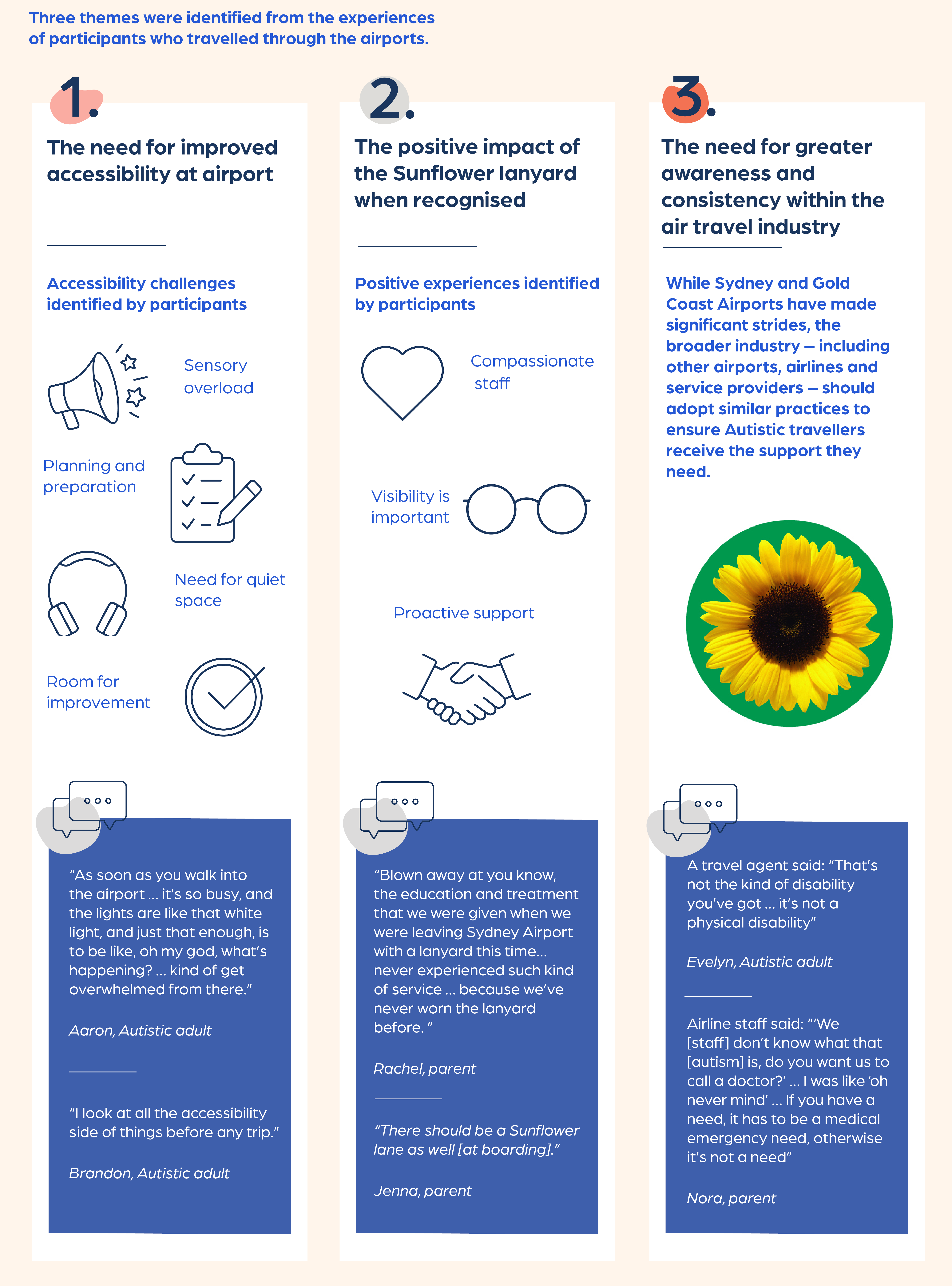 Infographic showing findings from airport research study